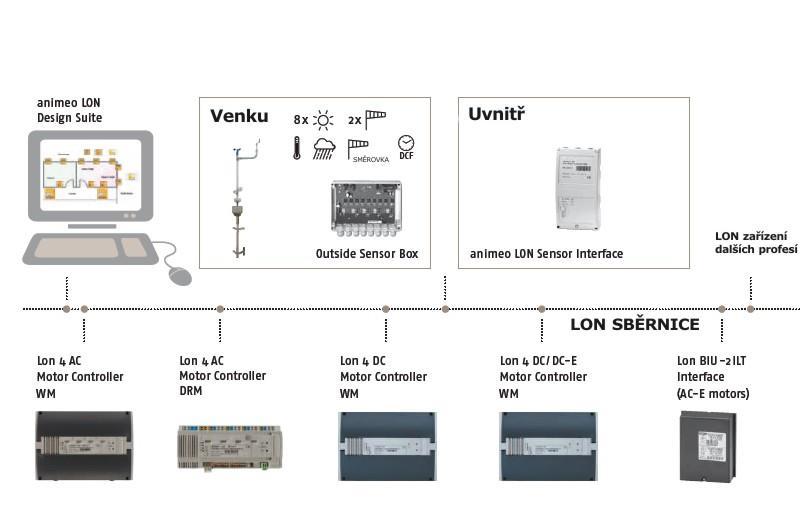animeo LON - příklad řešení Animeo LonWorks slouží pro vnitřní a vnější protisluneční ochranu a ventilační okna. LonWorks je kompatibilní se všemi ostatními LonMark produkty, t.z.