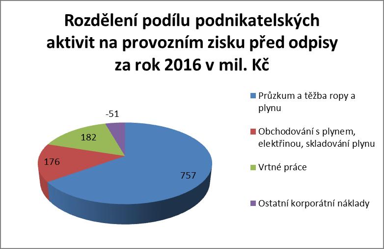 Všechny hlavní trhy, na kterých Emitent a Skupina působí, jsou vysoce konkurenční trhy. Podíl Emitenta na trhu s ropou je dle jeho názoru nevýznamný.