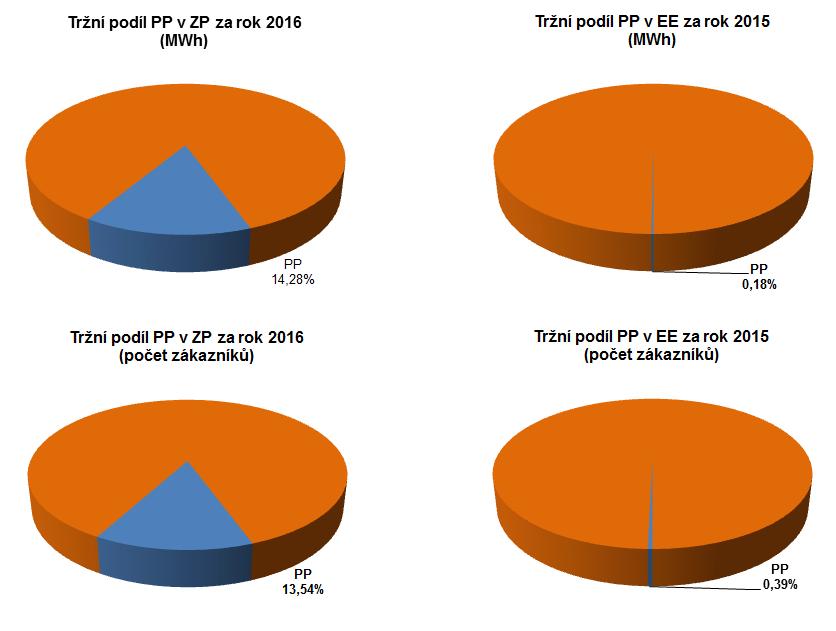 Přehled tržního podílu PP dle jednotlivých komodit v roce 2015 a 2016 (ZP = zemní plyn, EE = elektrická energie) Pozn.: Podkladová data pro grafy níže jsou čerpána z oficiálních statistik ERÚ.