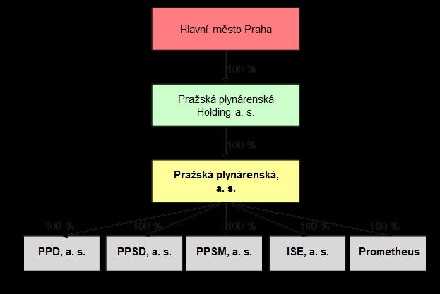 Vztah ovládání Emitenta je zobrazen na grafu níže: Vztah ovládání Emitenta hlavním městem Prahou je založen výhradně na bázi nepřímého vlastnictví akcií PPAS tak, jak je popsáno v tomto Prospektu.
