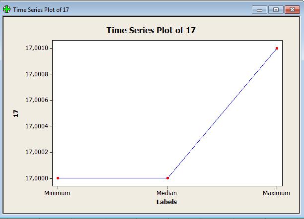 PŘÍLOHA P II: PŘEHLED GRAFŮ MINIMA, MEDIÁNU A MAXIMA 1. Naměřené hodnoty pro digitální třmenový mikrometr Graf 9.1TimeSeries Plot of 11 mikrometr Graf9.