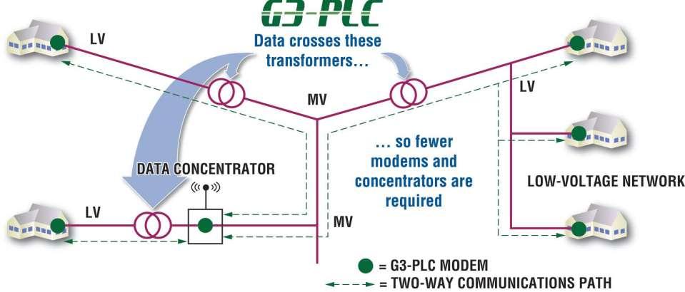 G3-PLC Powerline komunikační standard pro budoucí Smart Grid Specifikace