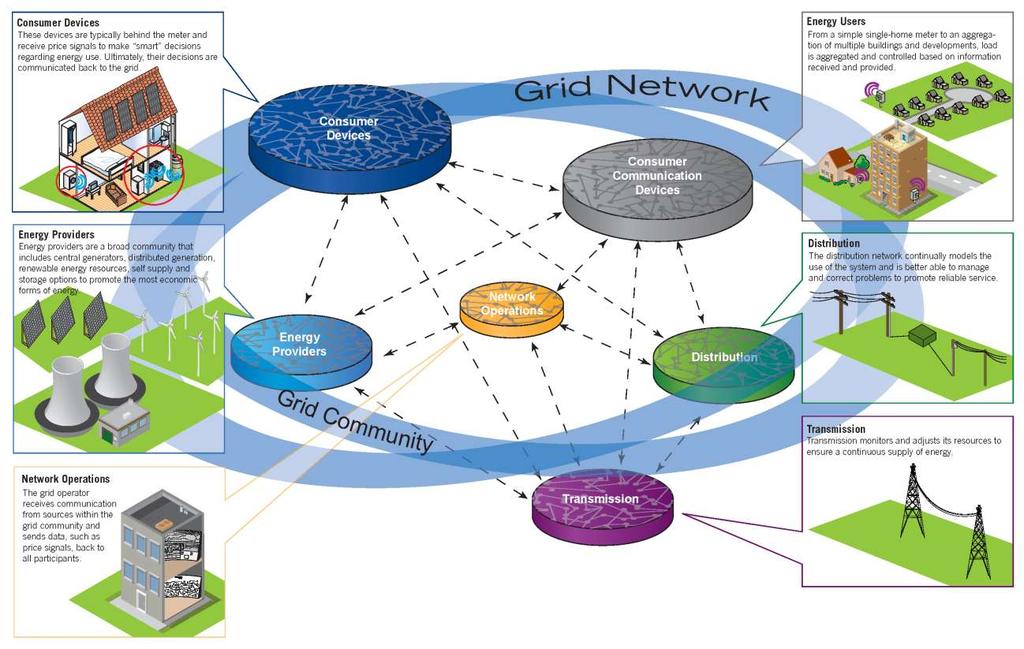 Smart Grid