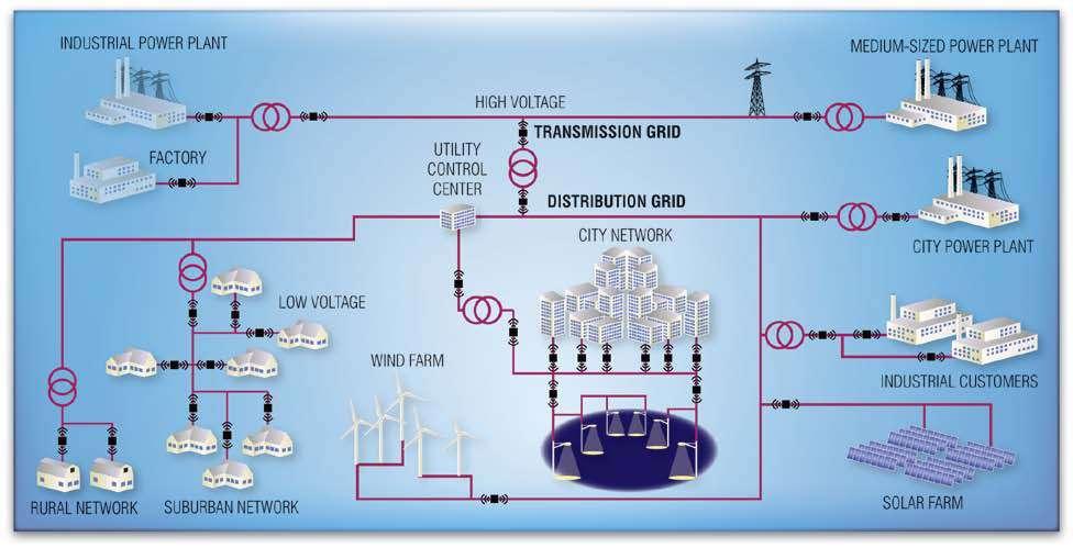 Smart Grid obousměrná komunikace v reálném čase Rychlá, bezpečná a spolehlivá komunikce je základní předpoklad pro