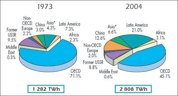 Světové rozloţení výroby elektrické energie 17% 17% 9% 18% 39% uhelné elektrárny plynové elektrárny jaderné elektrárny vodní elektrárny ostatní elektrárny graf 3.1. Evropské rozloţení výroby elektrické energie 19% 18% 5% graf 3.