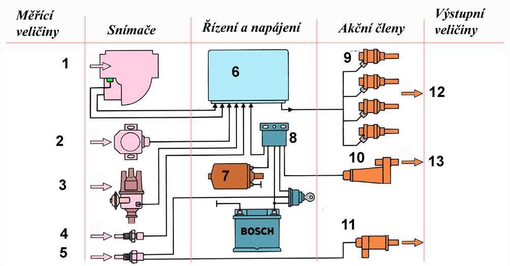 6-výtlk e) 1-sání, 2-zpětný ventil, 3-oční knálové, 4-rotor, 5-zpětný ventil, 6-výtlk Zřízení, poílejíí se n funki stueného strtu ) 1,6,9 ) 2,6,11 ) 4,2,6,11 ) 5,8,11 e) 3,5,8,6,11 13.