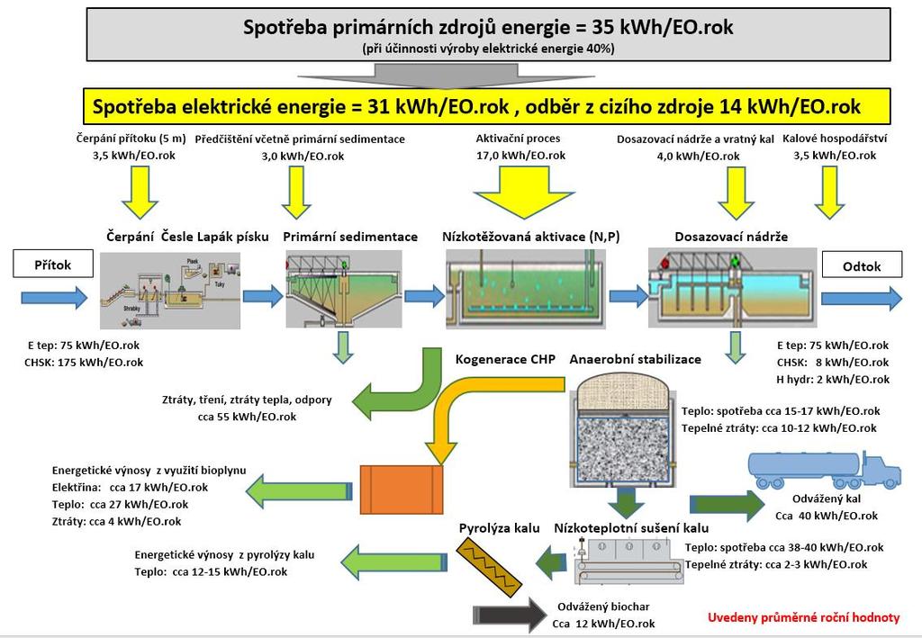 Přehled energetických spotřeb a