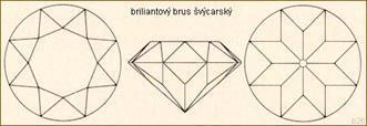 brusy briliantové švýcarské - používané pro méně kvalitní diamantovou surovinu, kruhový obrys, dvojřadý, šestnáctifasetový, tabulka i kaleta pravidelný osmihran, na vršku osm užších trojúhelníkových