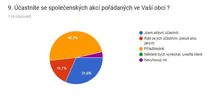 31,6 % respondentů jsou aktivními účastníky! Dalších 16,7 % se jich rádo účastní, což je v součtu 48,3 % odpovědí! Možnost účast na akcích příležitostně označilo 48,2 % respodentů!