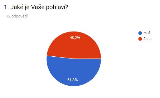 Procentuální zastoupení mužů a žen u obyvatel obce Štítina 49 % muži a 51 % ženy.