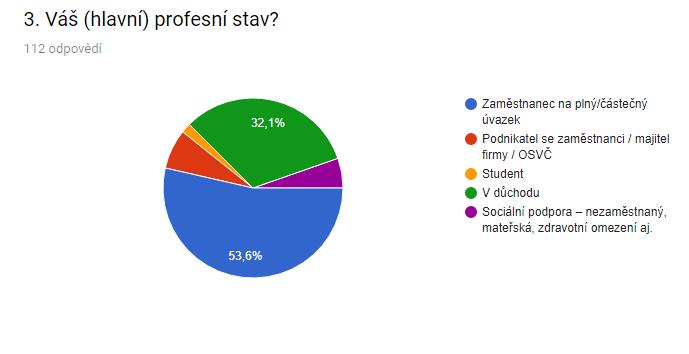 Početně nejsilnější věkové kategorie (ekonomicky aktivní občané): 26 45 let (38,9 %) a 46 66 let (34,5 %) byly zastoupeny dle očekávání nejvíce, a to každá více než z jedné třetiny všech dotázaných.