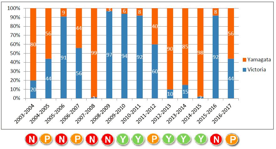 Cirkulace virů chřipky B a soulad s vakcinálním kmenem Chřipka B: % všech cirkulujících kmenů chřipky B linie v % podle sezony v Evropě (2003-2017) 1 16,5 59,8 2,1 38,6 16,9 1,3 28,8 11 53 2 21 28 13