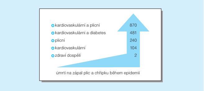 Úmrtí na pneumonii a chřipku během epidemie (na 100 000 nemocných) Nemocní s kardiovaskulárním onemocněním umírají na chřipku a