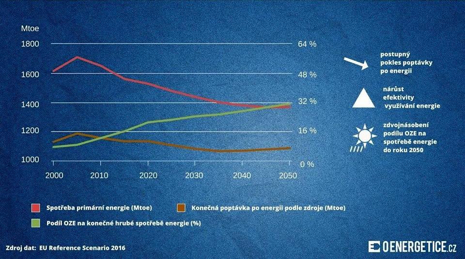 V období po roce 2030 se největšího růstu dočkají vzhledem k vyššímu podílu obnovitelných zdrojů v síti náklady na přenos a distribuci.