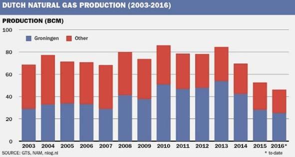 3120 Největší ložisko zemního plynu v EU snížilo těžbu o více než 50 % Těžba z kdysi největšího ložiska zemního plynu v Evropě klesne na téměř desetileté minimum.