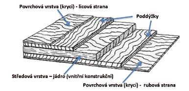 či interiéru)., počet vrstev a dřevina jednotlivých dýh se můžou lišit, ale skladba musí být vždy souměrná od středové dýhy nebo pomyslného středu desky (důležité pro rozměrovou stabilitu).