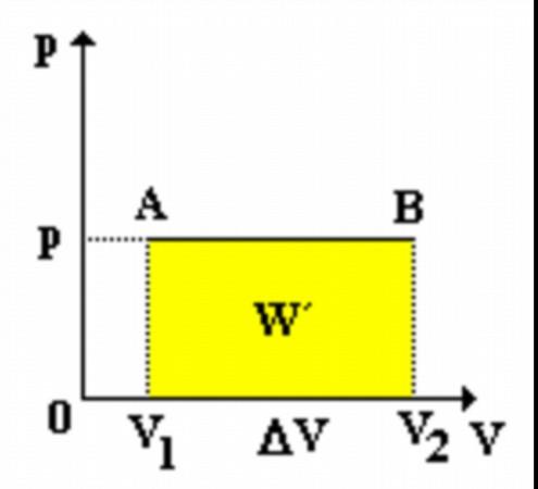 izobarické stlačování W > 0J, Q < 0J) zajímá nás, jakou práci pro nás plyn při izobarickém ději vykoná W = F Δs velikost síly vypočteme z tlaku plynu, který plyn vytváří na píst o ploše S: F = p