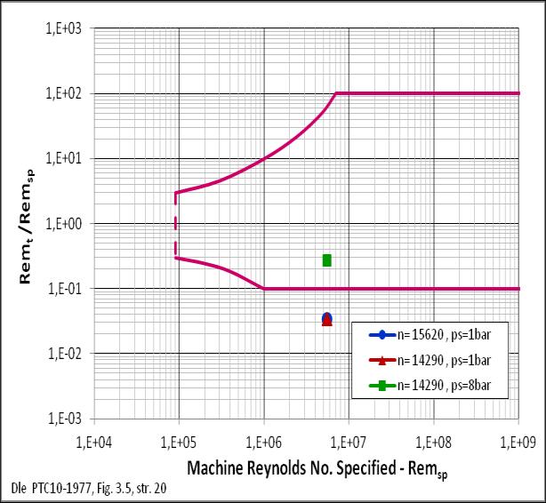 Turbostroje 03 Obr. 3 Odchyly Machova srovnávacího čísla Obr. 4 Odchyly oměrů odílů měrných objemů na sání a na výtlau Obr. 5 Odchyly oměru růtoových čísel Obr. 6 Odchyly Reynoldsova čísla 3.