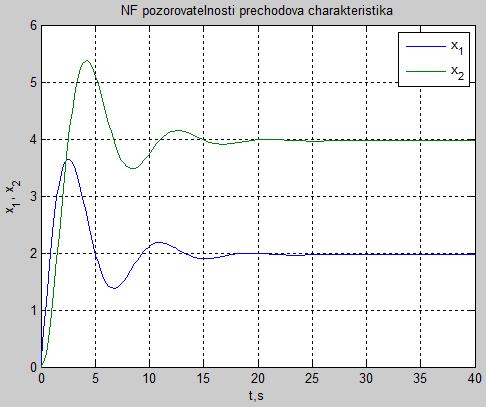 6 Normální forma pozorovatelnosti Obrázek 1.7 Dynamika systému 2.