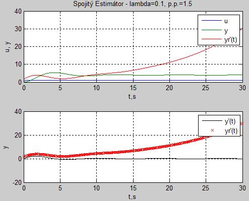 Obrázek 2.8 Spojitý estimátor pro lambda =0.1 a p.p.=1.