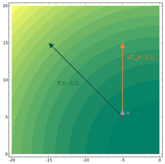 Směrová derivace 11/46 Uvažujme 2D funkci f(x, y), jeden určitý bod (x 0, y 0 ) a směr daný vektorem u = (u 1, u 2 ). Odpovídající jednotkový vektor û k vektoru u je û = u u.