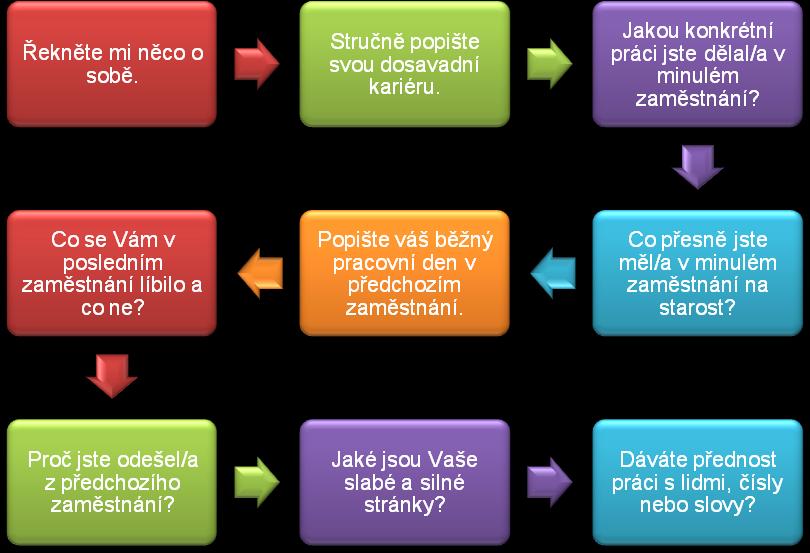 3.4.2 Průběh vlastního rozhovoru Chovejte se přirozeně, potlačte nervozitu.