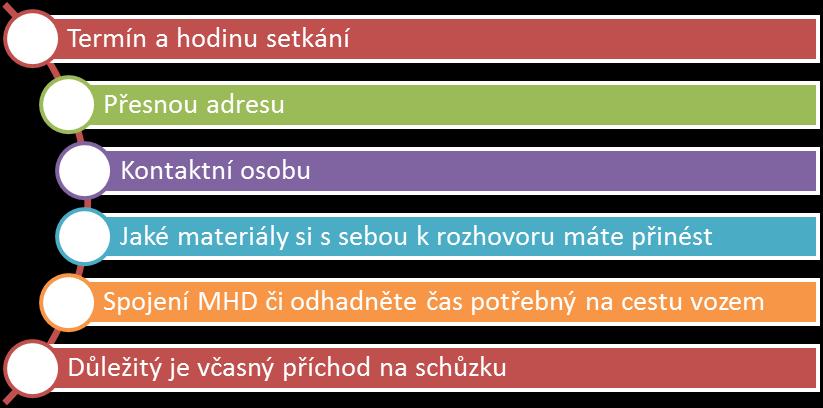 3.4 VÝBĚROVÝ ROZHOVOR 3.4.1 Příprava na rozhovor Pozvánka k osobnímu setkání se zaměstnancem krajského úřadu signalizuje, že jste vyhověli požadavkům a podmínkám výběrového řízení.