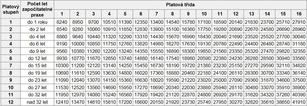 b) Poté se dle stupnice platových tříd uvedených v tabulce, která je přílohou č. 2 nařízení vlády č. 564/2006 Sb. určí měsíční výše mzdy/platu. Z čl.