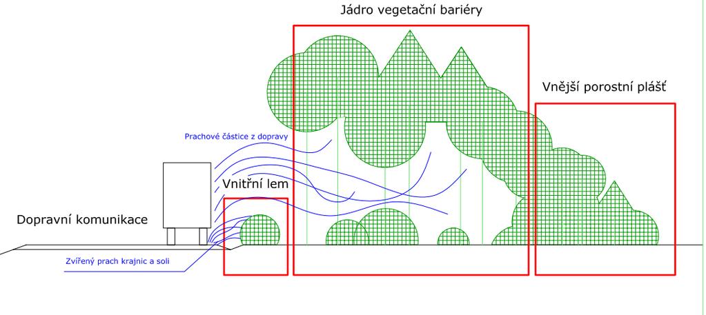 Obr. 1 Struktura porostu vegetační bariéry Uspořádání vegetační bariéry lze rozdělit na tři šířkové funkční části: 1.
