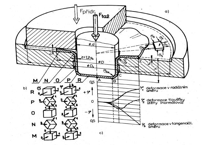 Skutečný trojosý napěťový a deformační stav při hlubokém tažení bez ztenčení stěny je při analýze často zjednodušován: a) na dvojosý napěťový stav, kdy je napětí, které působí kolmo na tloušťku