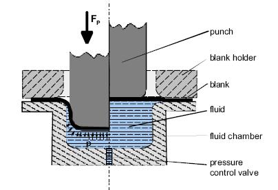 3.3 Hydromechanické tažení Tato metoda patří mezi nekonvenční technologie tváření plechu. 3.3.1 Charakteristika V konvenčním procesu hlubokého tažení je výstřižek tvarován do duté části pomocí tažníku, tažnice a přidržovače.