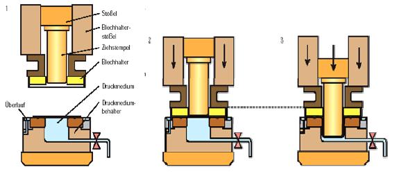 Obr. 8: Princip hydromechanického tažení [6] 3.3.4 Výhody a nevýhody Výhody hydromechanického tažení jsou: - nízký součinitel tažení ( m = 0,3-0.