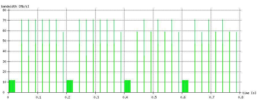 CIR=5 Mb/s,