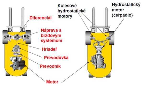 MOTORIZOVANÉ VOZÍKY S OBSLUHOU 4.2.2 HYDRODYNAMICKÝ PŘENOS ENERGIE Základem hydrodynamického převodu je hydraulický obvod.