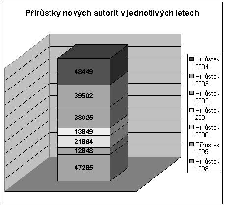 procento nejsou pro vìtší pøehlednost v legendì grafu