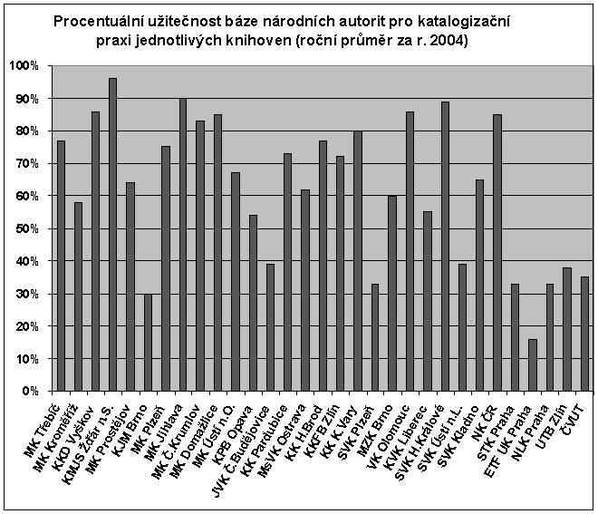 2. Statistiky prospìšnosti báze národních autorit Úvodem tohoto oddílu je tøeba zmínit skuteènost, že ne naprosto ze všech kooperujících knihoven jsou statistické údaje o užiteènosti báze národních