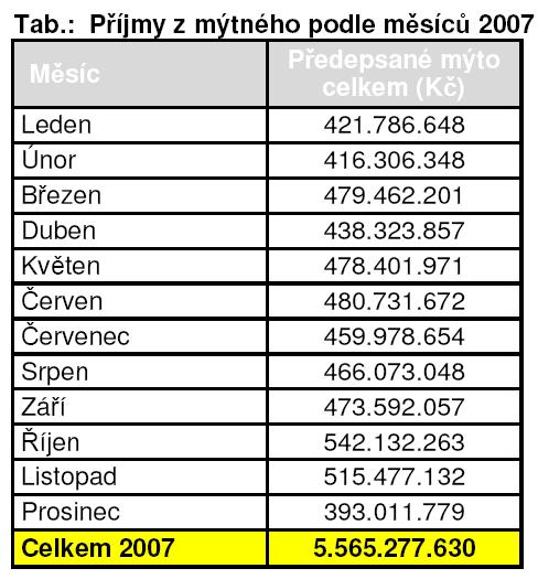 MÝTNÉ V ČR K 31. 12. 2008 zapojeno 370 000 vozidel V roce 2016 výběr téměř 10 mld. Kč Celkové náklady výstavby 5,2 mld.