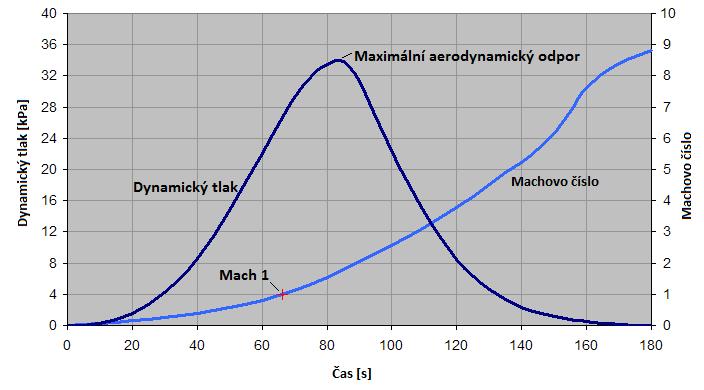 DOBÝVÁNÍ MĚSÍCE Graf 1: Průběh letu Apolla 11. Na grafu je zaznamenána závislost dynamického tlaku na čase. T + 000.