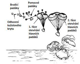 03:36 hodin: Velitelský modul se nacházel ve výšce 92 km nad zemí. Vlivem vysoké rychlosti sestupu a zvyšující se hustoty atmosféry se začal projevovat brzdící vliv atmosféry.