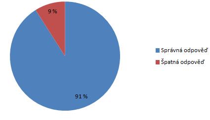 PRŮZKUM CO ŽÁCI ZŠ VĚDÍ O VESMÍRNÝCH LETECH Graf 3: Jak se jmenoval první člověk ve vesmíru? 2.2 JAKÉ NÁRODNOSTI BYL PRVNÍ ČLOVĚK VE VESMÍRU? J. A.