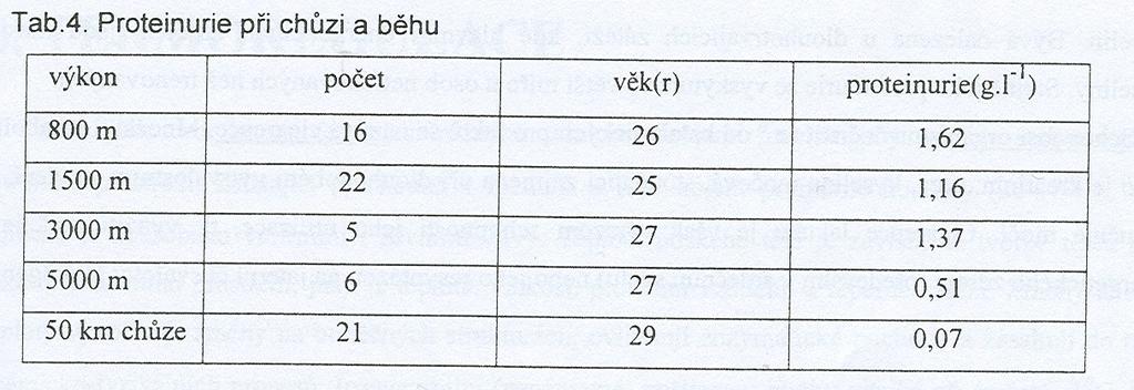 Po zátěžové reaktivní změny Proteinurie - nejvíce krátkodobé intenzivní výkony - mizí po několika minutách, ale můţe být i 48 hod - nejvyšší hodnoty: