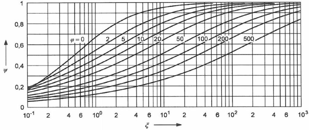 Obrázek 6 Součinitel ψ pro určení tahové síly v lanových vodičích [12].