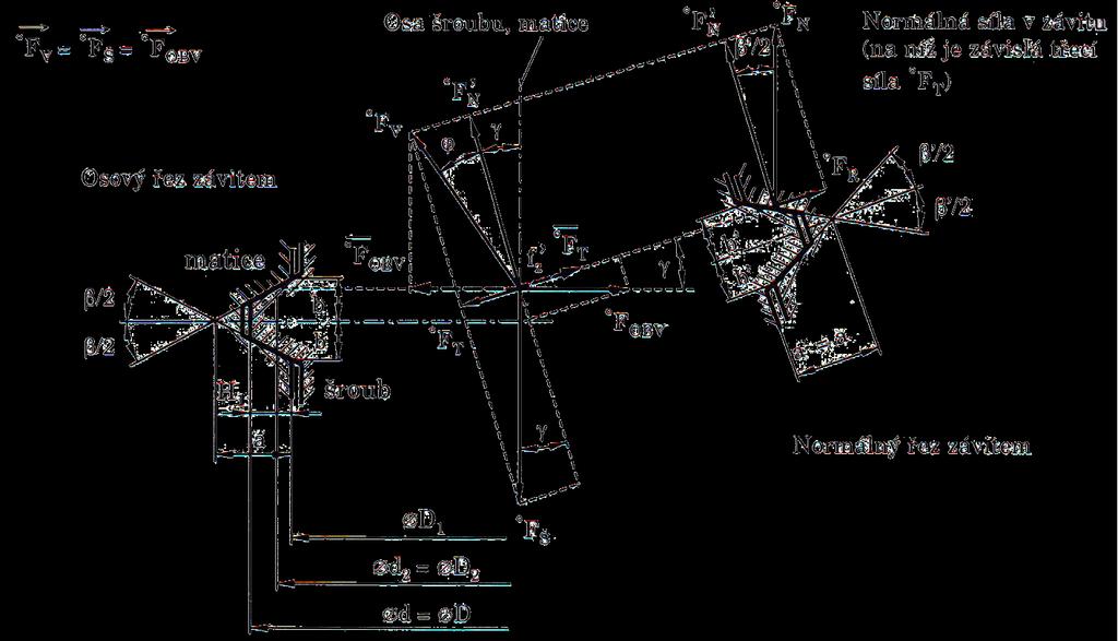 MONTÁŽ /DEMONTÁŽ A PEVNOST PŘI MONTÁŽI Utahovací / povolovací moment pro stanovení předpětí silové poměry na středním průměru závitu při utahování/povolování šroubového spoje Rovnováha bodu