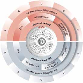 Zateplovací systémy (ETICS) TALÍŘOVÉ HMOŽDINKY EJOT EJOTHERM ejotherm STR U 2G s ETA průměr dříku hmoždinky 8 mm průměr talíře 60 mm kotevní hloubka 25 mm pro A, B, C, D 65 mm pro E hmoždinka s