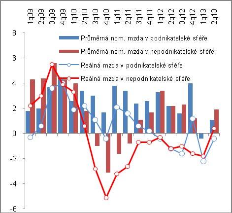 Graf č. 15 Celková zaměstnanost a počty zaměstnanců (y/y v %, sezónně očištěno) Graf č. 16 Nominální a reálná mzda (y/y v %, na přepočtené počty, měsíční průměr) Pramen: ČSÚ Graf č.