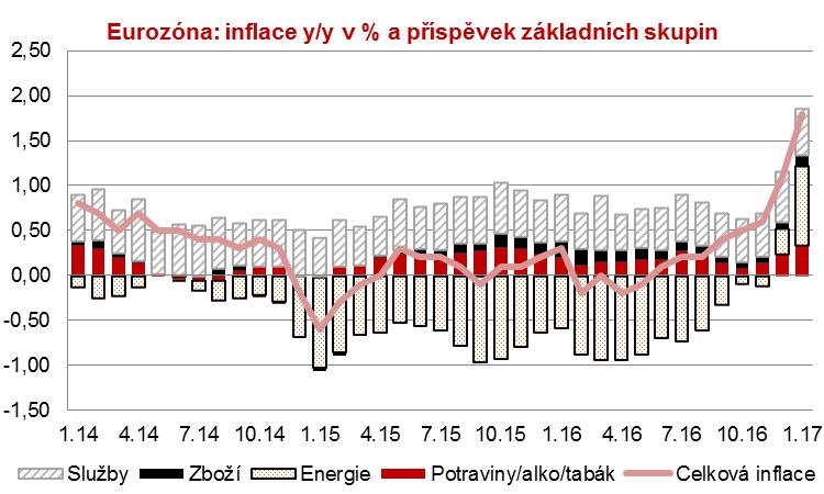 7 Měnová politika - ECB Inflace se v lednu vyšplhala na 1,8 % - nejvyšší úroveň za 4 roky Za celý rok 2017 by tak průměrná inflace měla činit 1,6 % (v roce 20: 0,2 %) ECB pohlíží na stávající