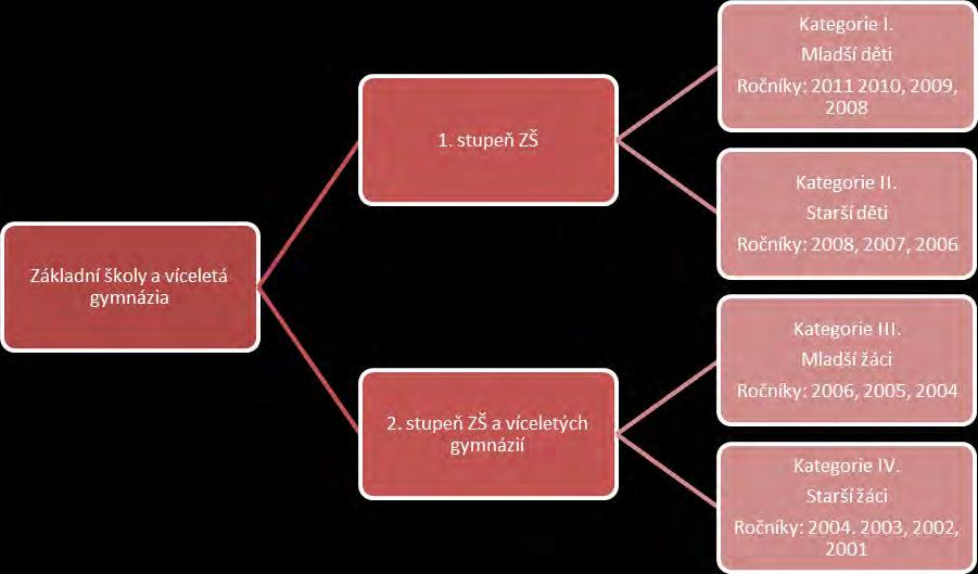 VĚKOVÉ KATEGORIE PLATNÉ PRO ŠKOLNÍ ROK 2017/2018 (pro další školní roky viz upřesnění v aktuálním