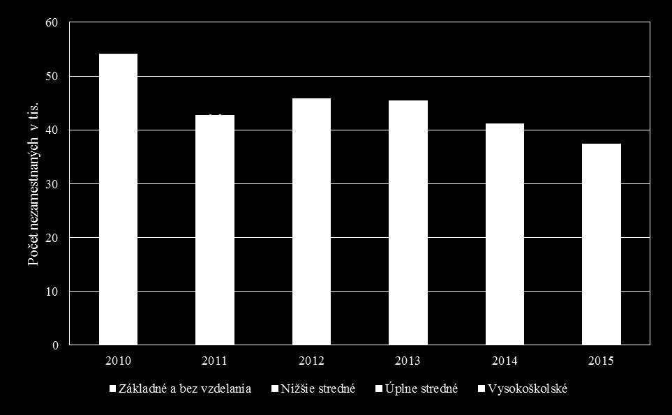 Trh práce Vývoj počtu nezamestnaných podľa najvyššieho