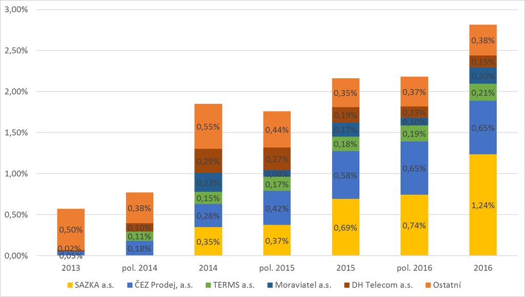 1210 1211 1212 1213 MVNO byla společnost DH Telecom a.s., které se od roku 2014 snížil podíl z 0,29 % na 0,15 % ke konci roku 2016. Graf č.