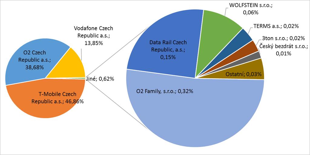 Podíl MVNO činil k 31. prosinci 2016 pouze 0,6 %. Graf č. 16: Vývoj maloobchodních tržních podílů na základě počtu SIM karet na segmentu B 1258 1259 1260 1261 1262 K 31.